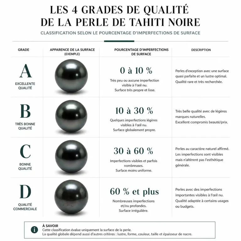 Infographie des grades de qualité de la perle de Tahiti noire : A, B, C et D.
