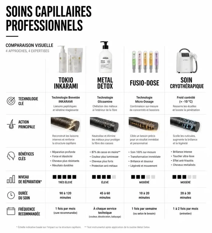 Infographie comparative des soins cheveux coiffeur professionnels : Tokio Inkarami, Metal Detox et autres protocoles.