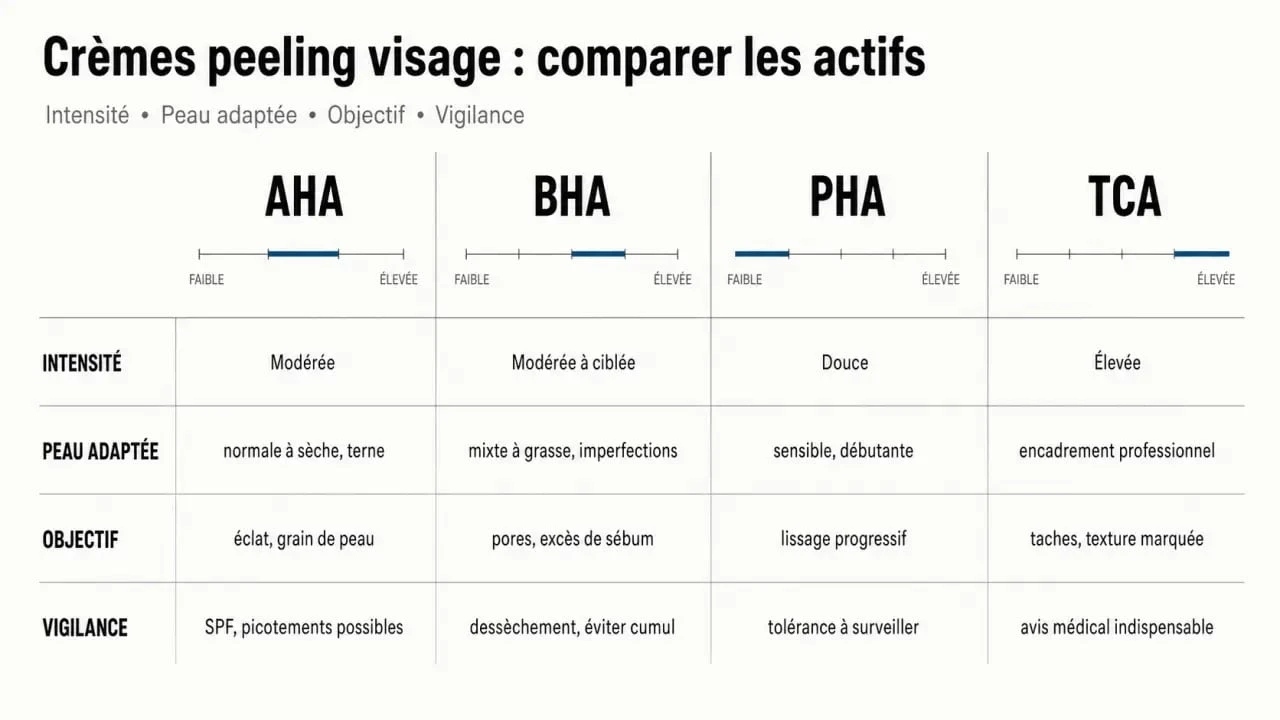 Crème peeling visage : comparaison des actifs AHA, BHA, PHA et TCA selon le type de peau et l’objectif