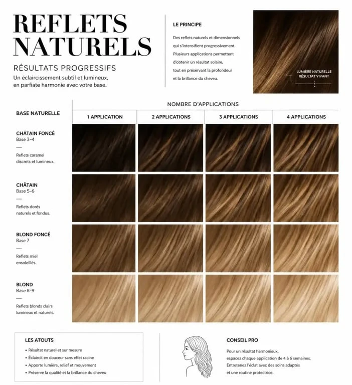 Résultats progressifs pour éclaircir ses cheveux naturellement