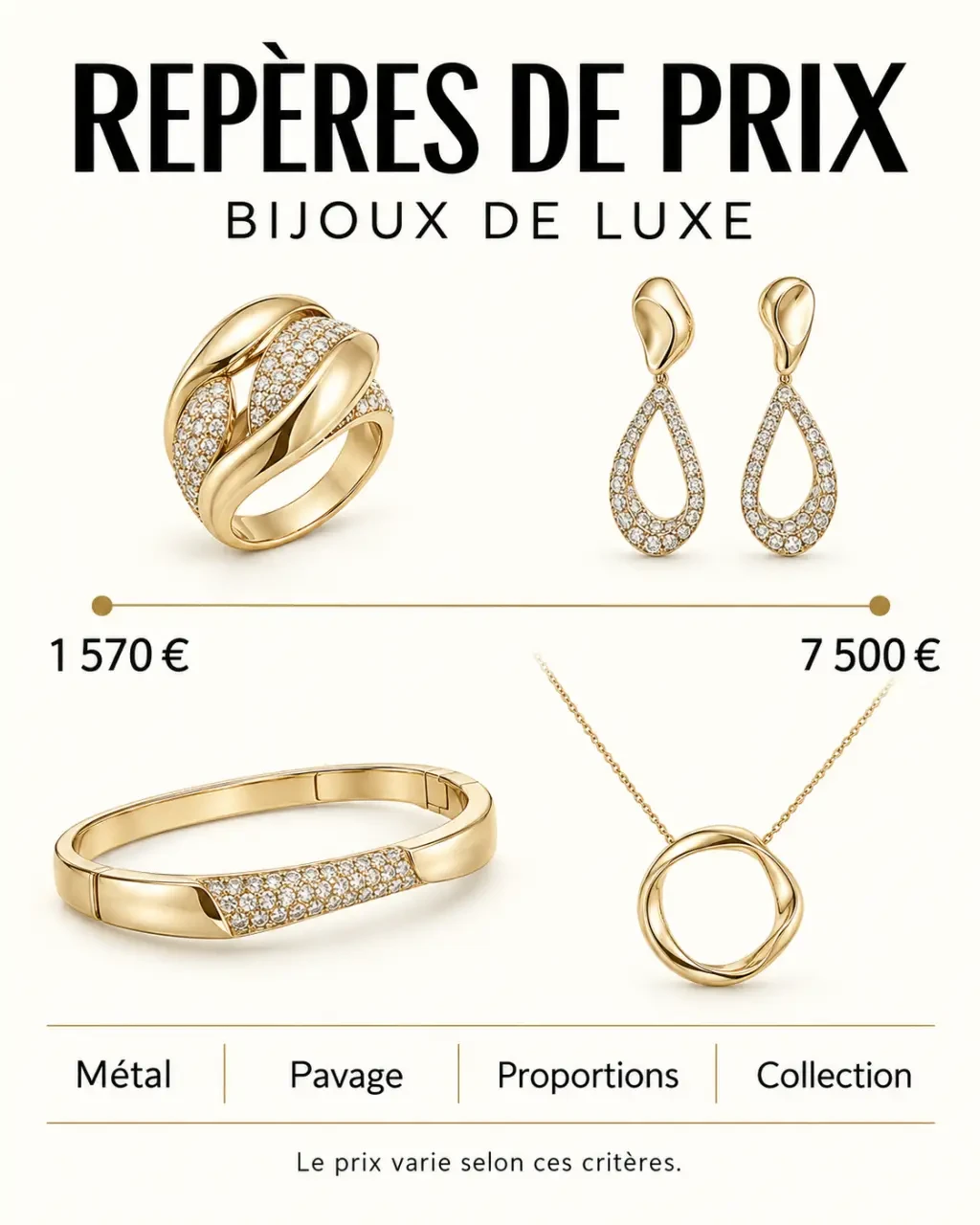 Infographie des repères de prix des bijoux luxe, de la bague au collier